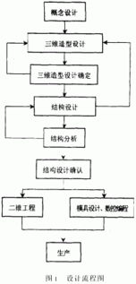 三维CAD技术在产品开发中的创新应用